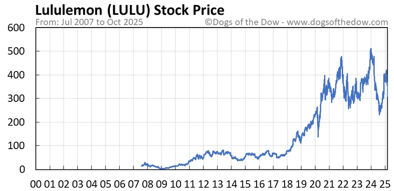 Lululemon's NFL Deal: What It Actually Means for the Stock